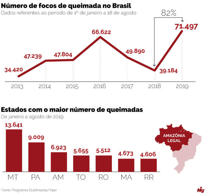 Imagem com dados sobre queimadas no Brasil, realizadas pelo INPE.