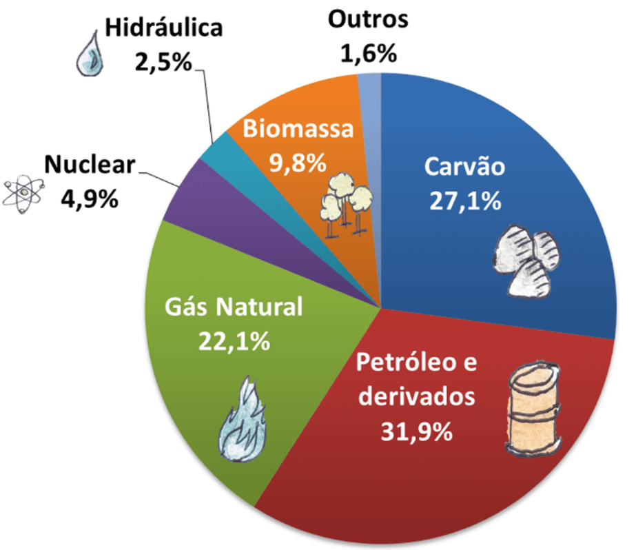 Gráfico de percentuais das fontes na matriz energética mundial: petróleo e derivados 31,7% Carvão 28,1% Gás natural 21,6% 