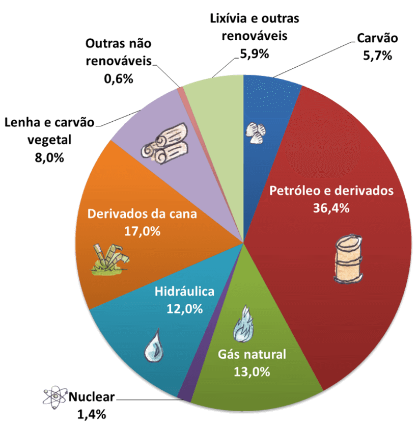 Gráfico dos percentuais das fontes: petróleo e derivados 36,5% derivados da cana 17,5% hidráulica 12,6% Gás natural 12,3%