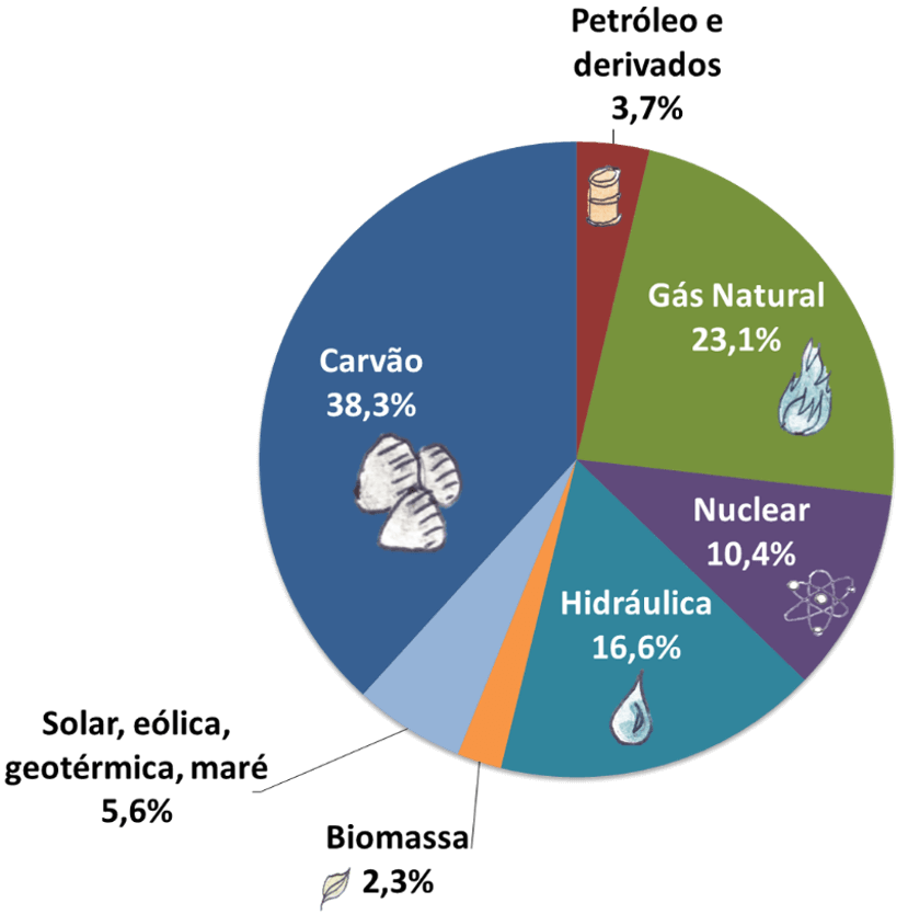 Gráfico de percentuais das fontes: carvão 39,3% gás natural 22,9% hidráulica 16% nuclear 10,6%