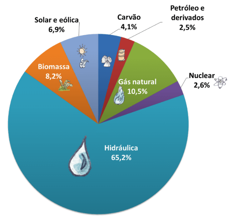 Gráfico dos percentuais das fontes: hidráulica 68,1% gás natural 9,1% biomassa 8,2% solar e eólica 5,4%