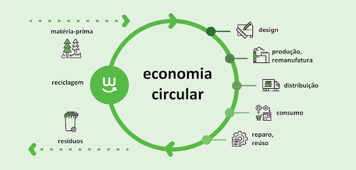 a economia circular é um modelo que deve ser levado em consideração em processos produtivos, devendo ter uma abordagem no planejamento estratégico das organizações, devido à sua importância e por estar ligado diretamente à responsabilidade socioambiental, aos processos produtivos e a Sustentabilidade.